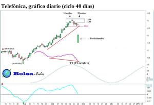 BBVA, Santander y Telefónica: ciclo 40 días